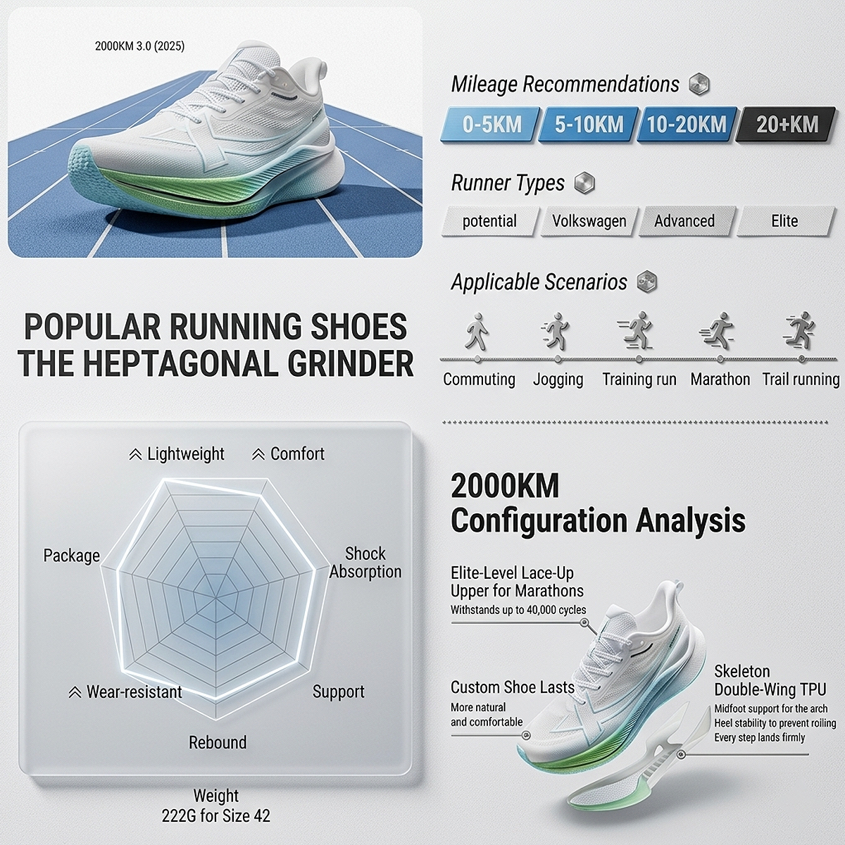 Technical performance breakdown infographic of Xtep 2000KM 3.0 running shoes showing a mileage chart, heptagonal performance matrix, and skeleton double-wing TPU construction details